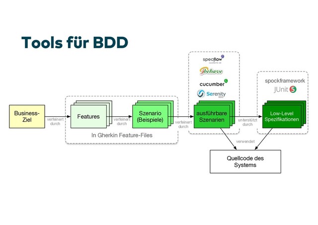 Tools für BDD
verfeinert
durch
unterstützt
durch
Business-
Ziel
Features
Szenario
(Beispiele)
ausführbare
Szenarien
Low-Level
Speziﬁkationen
verfeinert
durch verfeinert
durch
In Gherkin Feature-Files
Quellcode des
Systems
verwendet
spockframework
