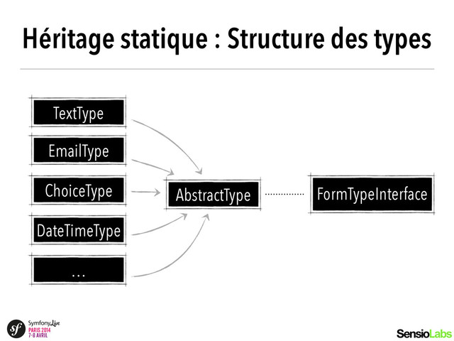 Héritage statique : Structure des types
AbstractType
TextType
EmailType
ChoiceType
DateTimeType
…
FormTypeInterface
