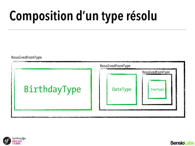 Composition d’un type résolu
ResolvedFormType
BirthdayType DateType FormType
ResolvedFormType
ResolvedFormType
