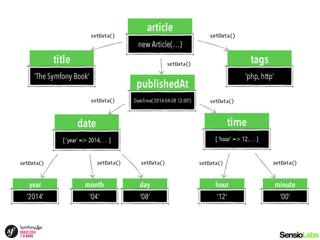 article
new Article(…)
title
‘The Symfony Book’
tags
‘php, http’
publishedAt
DateTime(’2014-04-08 12:00’)
date
[ ‘year’ => 2014, … ]
time
[ ‘hour’ => 12, … ]
year
‘2014’
month
’04'
day
’08'
hour
’12'
minute
’00'
setData() setData()
setData()
setData() setData()
setData()
setData()
setData()
setData()
setData()
