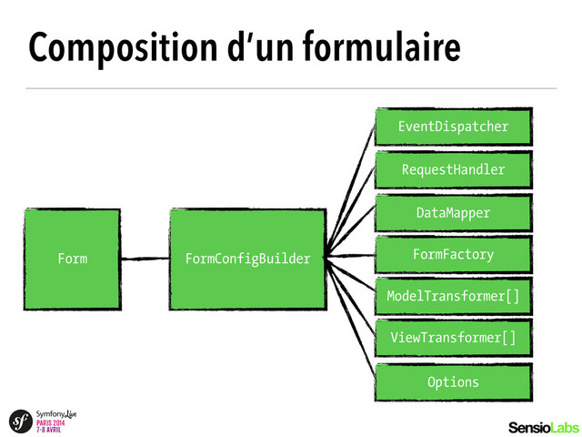 Composition d’un formulaire
Form
EventDispatcher
FormConfigBuilder
RequestHandler
DataMapper
FormFactory
ModelTransformer[]
ViewTransformer[]
Options
