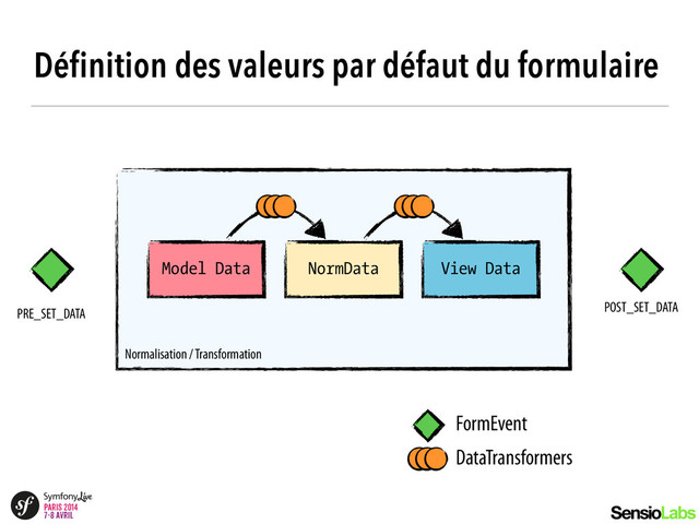 Déﬁnition des valeurs par défaut du formulaire
Model Data NormData View Data
Normalisation / Transformation
POST_SET_DATA
PRE_SET_DATA
FormEvent
DataTransformers
