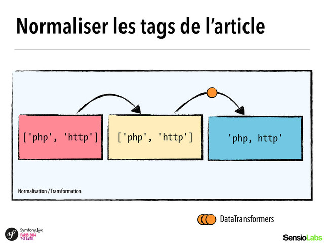 Normaliser les tags de l’article
['php', 'http'] ['php', 'http'] 'php, http'
Normalisation / Transformation
DataTransformers
