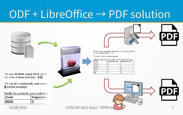 01/08/2021 COSCUP 2021 Day2 / OSPN track 7
ODF + LibreOffice → PDF solution
