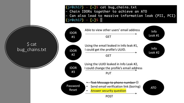 $ cat
bug_chains.txt
IDOR
#1
Info
Leak #1
Able to view other users’ email address
IDOR
#2
Info
Leak #2
Using the email leaked in Info leak #1,
I could get the profile’s UUID.
GET
GET
IDOR
#3 PUT
Using the UUID leaked in Info Leak #2,
I could change the profile’s email address
Password
Reset
• Text Message to phone number L
• Send email verification link (boring)
• Answer security question
ATO
POST
