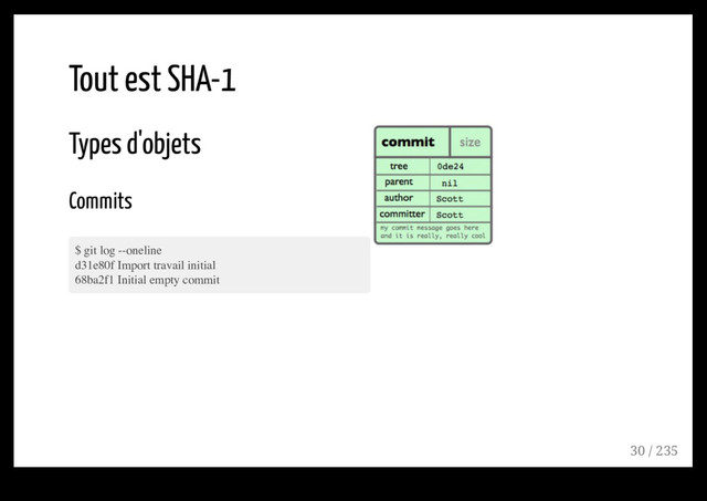 Tout est SHA-1
Types d'objets
Commits
$ git log --oneline
d31e80f Import travail initial
68ba2f1 Initial empty commit
30 / 235
