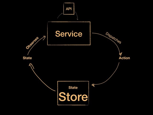 State
Service
Action
Dispatches
O
bserves
State
Store
API
