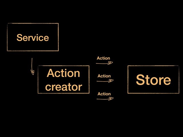 Action
creator
Action
Action
Action
Store
Service

