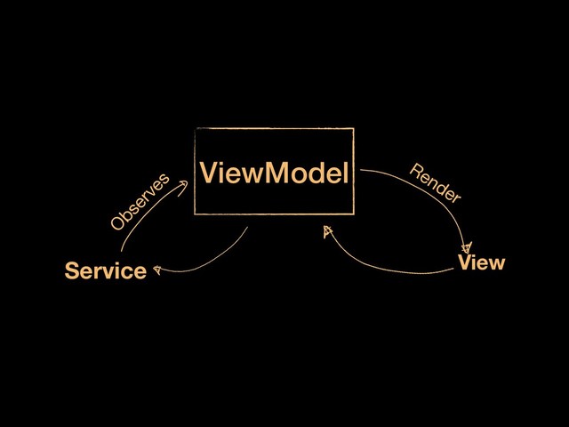 ViewModel
View
Render
O
bserves
Service
