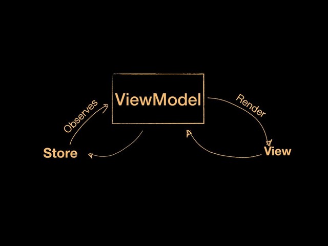 ViewModel
View
Render
O
bserves
Store
