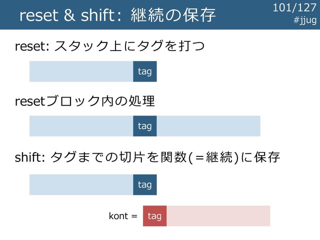 reset & shift: 継続の保存
reset: スタック上にタグを打つ
tag
resetブロック内の処理
tag
shift: タグまでの切片を関数(=継続)に保存
tag
tag
kont =
#jjug
101/127

