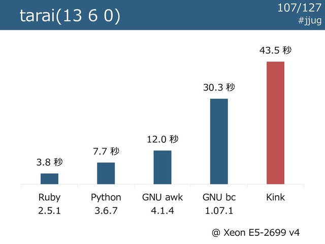 #jjug
tarai(13 6 0)
3.8 秒
7.7 秒
12.0 秒
30.3 秒
43.5 秒
Ruby
2.5.1
Python
3.6.7
GNU awk
4.1.4
GNU bc
1.07.1
Kink
@ Xeon E5-2699 v4
107/127
