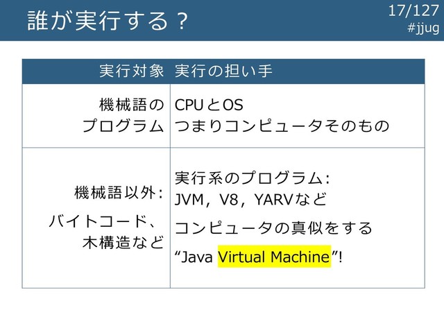 誰が実行する？
実行対象 実行の担い手
機械語の
プログラム
CPUとOS
つまりコンピュータそのもの
機械語以外:
バイトコード、
木構造など
実行系のプログラム:
JVM, V8, YARVなど
コンピュータの真似をする
“Java Virtual Machine”!
#jjug
17/127
