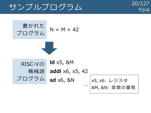 サンプルプログラム
N = M + 42
ld x5, &M
addi x6, x5, 42
sd x6, &N
書かれた
プログラム
RISC-Vの
機械語
プログラム x5, x6: レジスタ
&M, &N: 変数の番地
#jjug
20/127
