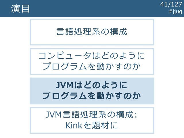 演目
言語処理系の構成
コンピュータはどのように
プログラムを動かすのか
JVMはどのように
プログラムを動かすのか
JVM言語処理系の構成:
Kinkを題材に
#jjug
41/127
