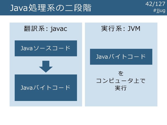 Java処理系の二段階
翻訳系: javac 実行系: JVM
Javaソースコード
Javaバイトコード
Javaバイトコード
を
コンピュータ上で
実行
#jjug
42/127

