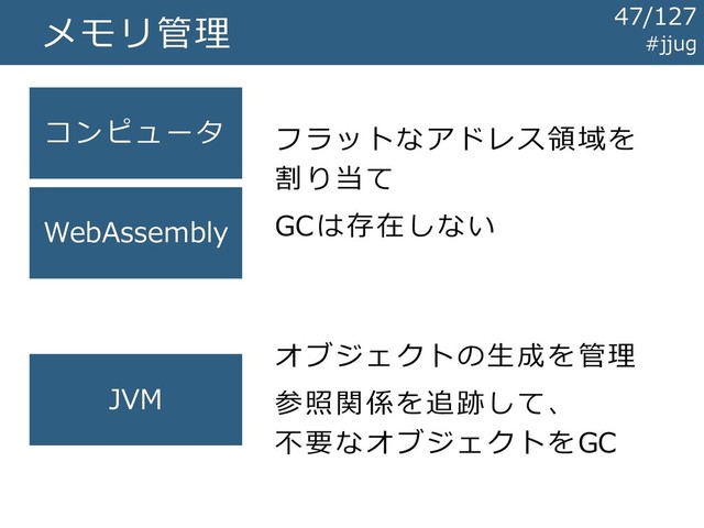 メモリ管理
コンピュータ
WebAssembly
JVM
フラットなアドレス領域を
割り当て
GCは存在しない
オブジェクトの生成を管理
参照関係を追跡して、
不要なオブジェクトをGC
#jjug
47/127
