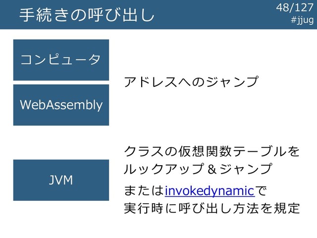 手続きの呼び出し
コンピュータ
WebAssembly
JVM
アドレスへのジャンプ
クラスの仮想関数テーブルを
ルックアップ＆ジャンプ
またはinvokedynamicで
実行時に呼び出し方法を規定
#jjug
48/127
