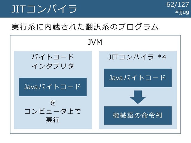 JITコンパイラ
実行系に内蔵された翻訳系のプログラム
JVM
バイトコード
インタプリタ
Javaバイトコード
を
コンピュータ上で
実行
JITコンパイラ *4
Javaバイトコード
機械語の命令列
#jjug
62/127
