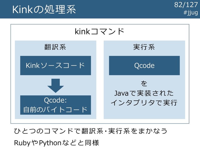Kinkの処理系
kinkコマンド
翻訳系 実行系
Qcode
Kinkソースコード
Qcode:
自前のバイトコード
を
Javaで実装された
インタプリタで実行
ひとつのコマンドで翻訳系・実行系をまかなう
RubyやPythonなどと同様
#jjug
82/127
