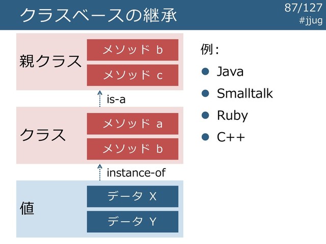 クラスベースの継承
値
データ X
データ Y
クラス
親クラス
メソッド a
メソッド b
メソッド b
メソッド c
instance-of
is-a
例:
⚫ Java
⚫ Smalltalk
⚫ Ruby
⚫ C++
#jjug
87/127
