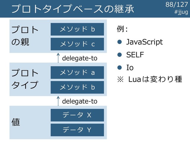 プロトタイプベースの継承
値
データ X
データ Y
プロト
タイプ
プロト
の親
メソッド a
メソッド b
メソッド b
メソッド c
delegate-to
delegate-to
例:
⚫ JavaScript
⚫ SELF
⚫ Io
※ Luaは変わり種
#jjug
88/127
