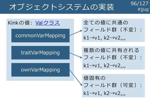 オブジェクトシステムの実装
Kinkの値: Valクラス
commonVarMapping
traitVarMapping
ownVarMapping
全ての値に共通の
フィールド群（不変）:
k1→v1, k2→v2,,,
複数の値に共有される
フィールド群（不変）:
k1→v1, k2→v2,,,
値固有の
フィールド群（可変）:
k1→v1, k2→v2,,,
#jjug
96/127
