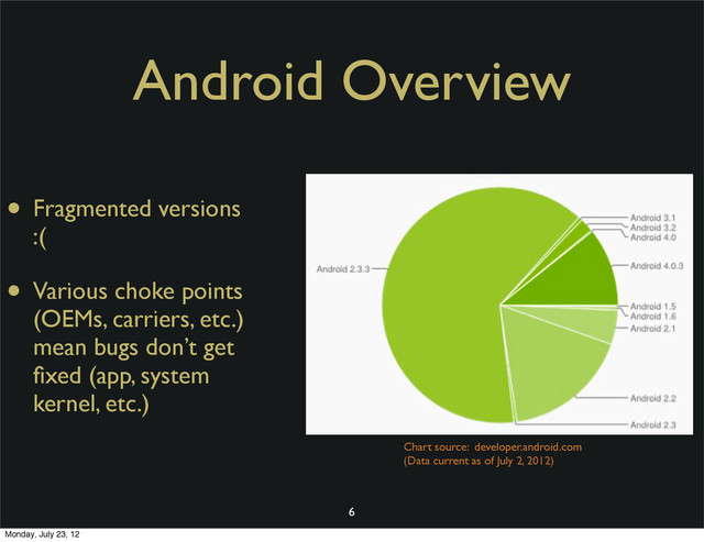 Android Overview
• Fragmented versions
:(
• Various choke points
(OEMs, carriers, etc.)
mean bugs don’t get
ﬁxed (app, system
kernel, etc.)
6
Chart source: developer.android.com
(Data current as of July 2, 2012)
Monday, July 23, 12
