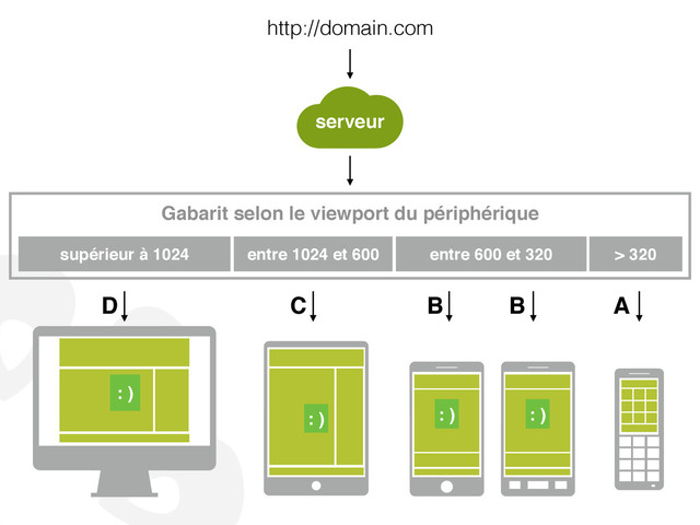 http://domain.com
: )
: )
Gabarit selon le viewport du périphérique!
!
: )
: )
supérieur à 1024 entre 1024 et 600 entre 600 et 320 > 320
A
B
B
C
D
serveur

