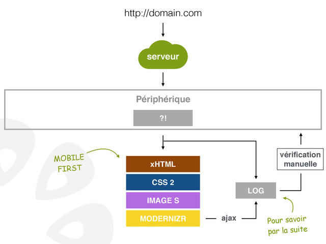 http://domain.com
xHTML
CSS 2
IMAGE S
MODERNIZR
LOG
ajax
vériﬁcation!
manuelle
MOBILE
FIRST
Pour savoir
par la suite
Périphérique!
!
?!
serveur
