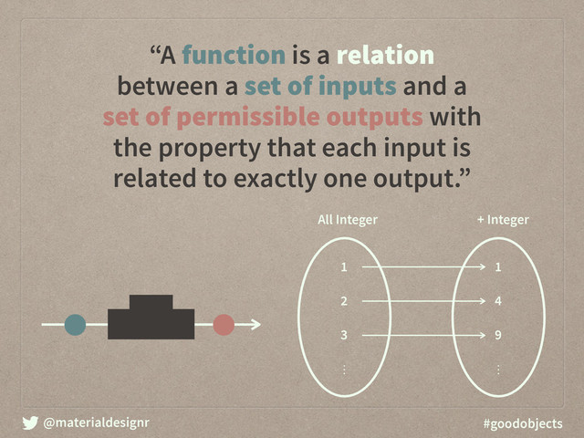 @materialdesignr #goodobjects
“A function is a relation
between a set of inputs and a
set of permissible outputs with
the property that each input is
related to exactly one output.”
All Integer
1
2
3
⋮
+ Integer
1
4
9
⋮
