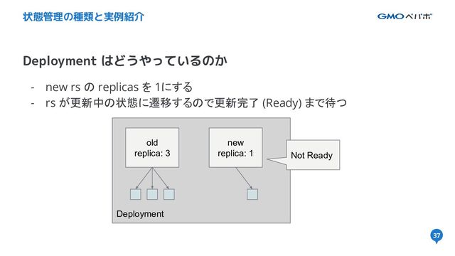 37
Deployment はどうやっているのか
状態管理の種類と実例紹介
- new rs の replicas を 1にする
- rs が更新中の状態に遷移するので更新完了 (Ready) まで待つ
37
Deployment
old
replica: 3
new
new
replica: 1 Not Ready
