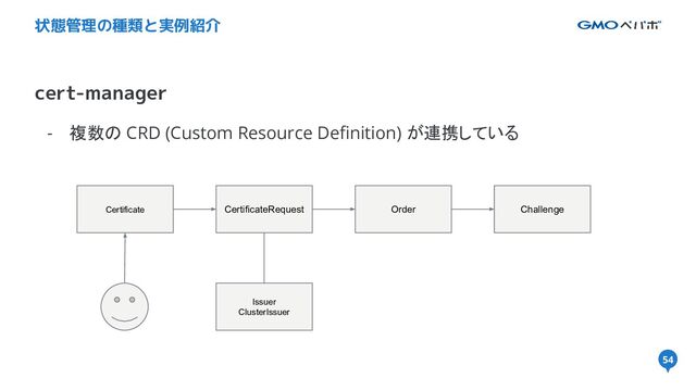 54
cert-manager
状態管理の種類と実例紹介
- 複数の CRD (Custom Resource Deﬁnition) が連携している
54
Certificate CertificateRequest
Issuer
ClusterIssuer
Order Challenge
