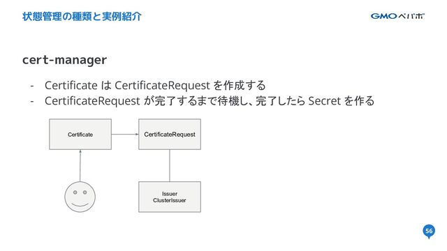 56
cert-manager
状態管理の種類と実例紹介
- Certiﬁcate は CertiﬁcateRequest を作成する
- CertiﬁcateRequest が完了するまで待機し、完了したら Secret を作る
56
Certificate CertificateRequest
Issuer
ClusterIssuer
