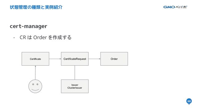68
cert-manager
状態管理の種類と実例紹介
- CR は Order を作成する
68
Certificate CertificateRequest Order
Issuer
ClusterIssuer
