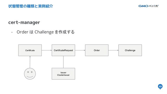 69
cert-manager
状態管理の種類と実例紹介
- Order は Challenge を作成する
69
Certificate CertificateRequest Order Challenge
Issuer
ClusterIssuer
