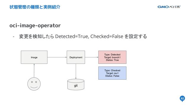92
oci-image-operator
状態管理の種類と実例紹介
92
- 変更を検知したら Detected=True, Checked=False を設定する
Image Deployment
git
Type: Detected
Target: branch1
Status: True
Type: Checked
Target: rev1
Status: False

