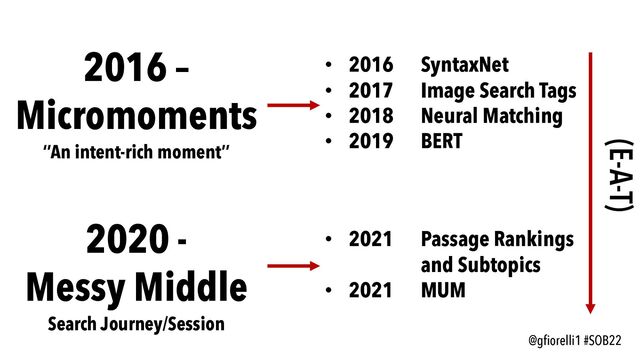 @gfiorelli1 #SOB22
2016 –
Micromoments
‘’An intent-rich moment’’
2020 -
Messy Middle
Search Journey/Session
• 2016 SyntaxNet
• 2017 Image Search Tags
• 2018 Neural Matching
• 2019 BERT
• 2021 Passage Rankings
and Subtopics
• 2021 MUM
(E-A-T)
