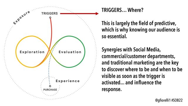 @gfiorelli1 #SOB22
TRIGGERS… Where?
This is largely the field of predictive,
which is why knowing our audience is
so essential.
Synergies with Social Media,
commercial/customer departments,
and traditional marketing are the key
to discover where to be and when to be
visible as soon as the trigger is
activated... and influence the
response.
