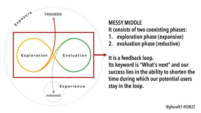 @gfiorelli1 #SOB22
MESSY MIDDLE
It consists of two coexisting phases:
1. exploration phase (expansive)
2. evaluation phase (reductive)
It is a feedback loop.
Its keyword is "What's next" and our
success lies in the ability to shorten the
time during which our potential users
stay in the loop.
