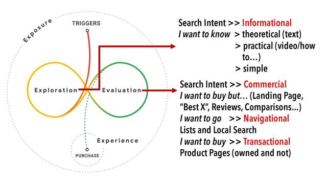 Search Intent >> Informational
I want to know > theoretical (text)
> practical (video/how
to…)
> simple
Search Intent >> Commercial
I want to buy but… (Landing Page,
“Best X”, Reviews, Comparisons...)
I want to go >> Navigational
Lists and Local Search
I want to buy >> Transactional
Product Pages (owned and not)

