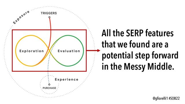 @gfiorelli1 #SOB22
All the SERP features
that we found are a
potential step forward
in the Messy Middle.

