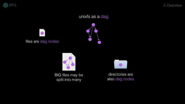 directories are
also dag nodes
ﬁles are dag nodes
BIG ﬁles may be
split into many
unixfs as a dag
2. Overview

