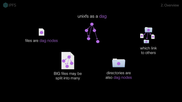 which link
to others
directories are
also dag nodes
ﬁles are dag nodes
BIG ﬁles may be
split into many
unixfs as a dag
2. Overview
