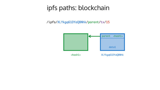 ipfs paths: blockchain
/ipfs/XLYkgq61DYaQ8Nhk/parent/tx/15
parent 
XLYkgq61DYaQ8Nhk
data1

