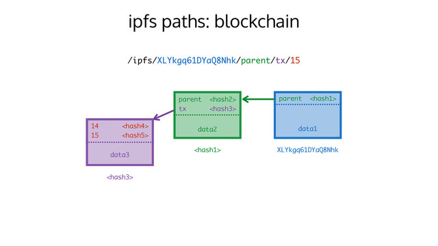 ipfs paths: blockchain
/ipfs/XLYkgq61DYaQ8Nhk/parent/tx/15
parent 
XLYkgq61DYaQ8Nhk
data1
tx 

data2

data3
15 
parent 
14 
