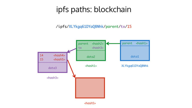 ipfs paths: blockchain
/ipfs/XLYkgq61DYaQ8Nhk/parent/tx/15
parent 
XLYkgq61DYaQ8Nhk
data1
tx 

data2

data3
15 

parent 
14 
