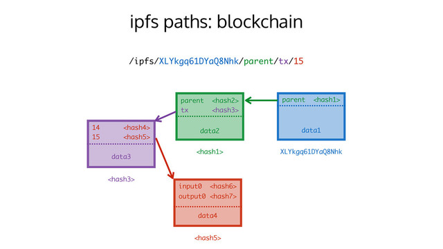 ipfs paths: blockchain
/ipfs/XLYkgq61DYaQ8Nhk/parent/tx/15
parent 
XLYkgq61DYaQ8Nhk
data1
tx 

data2

data3
15 

data4
input0 
parent 
14 
output0 
