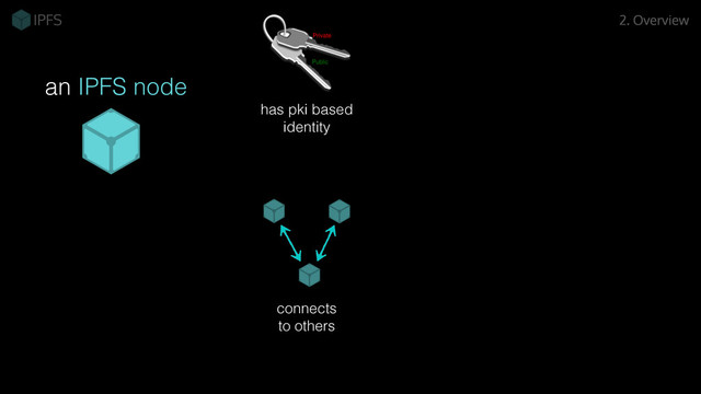 has pki based
identity
connects
to others
an IPFS node
2. Overview

