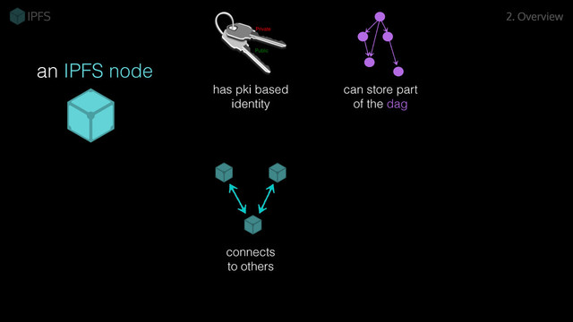 can store part
of the dag
has pki based
identity
connects
to others
an IPFS node
2. Overview
